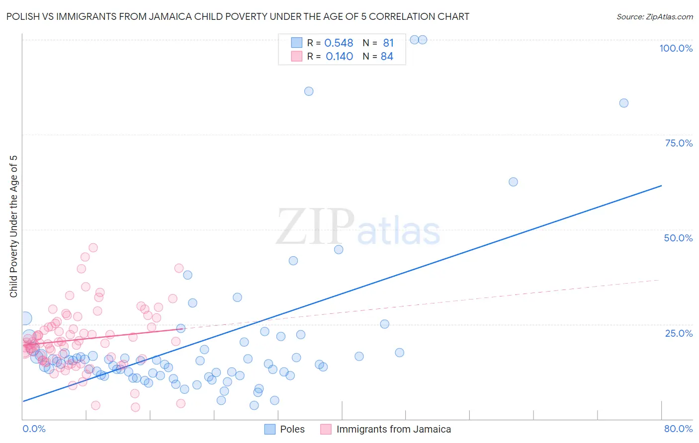Polish vs Immigrants from Jamaica Child Poverty Under the Age of 5
