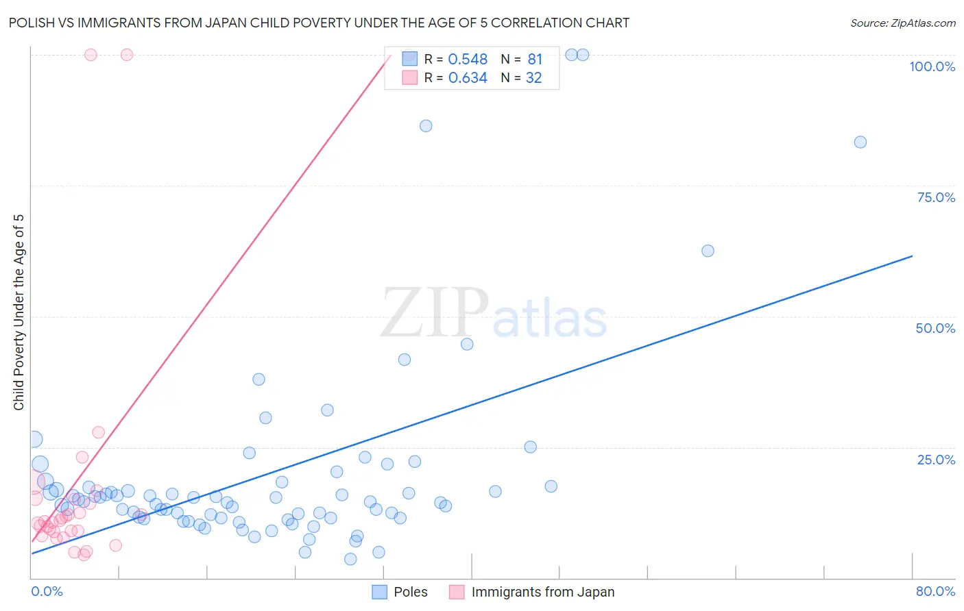 Polish vs Immigrants from Japan Child Poverty Under the Age of 5