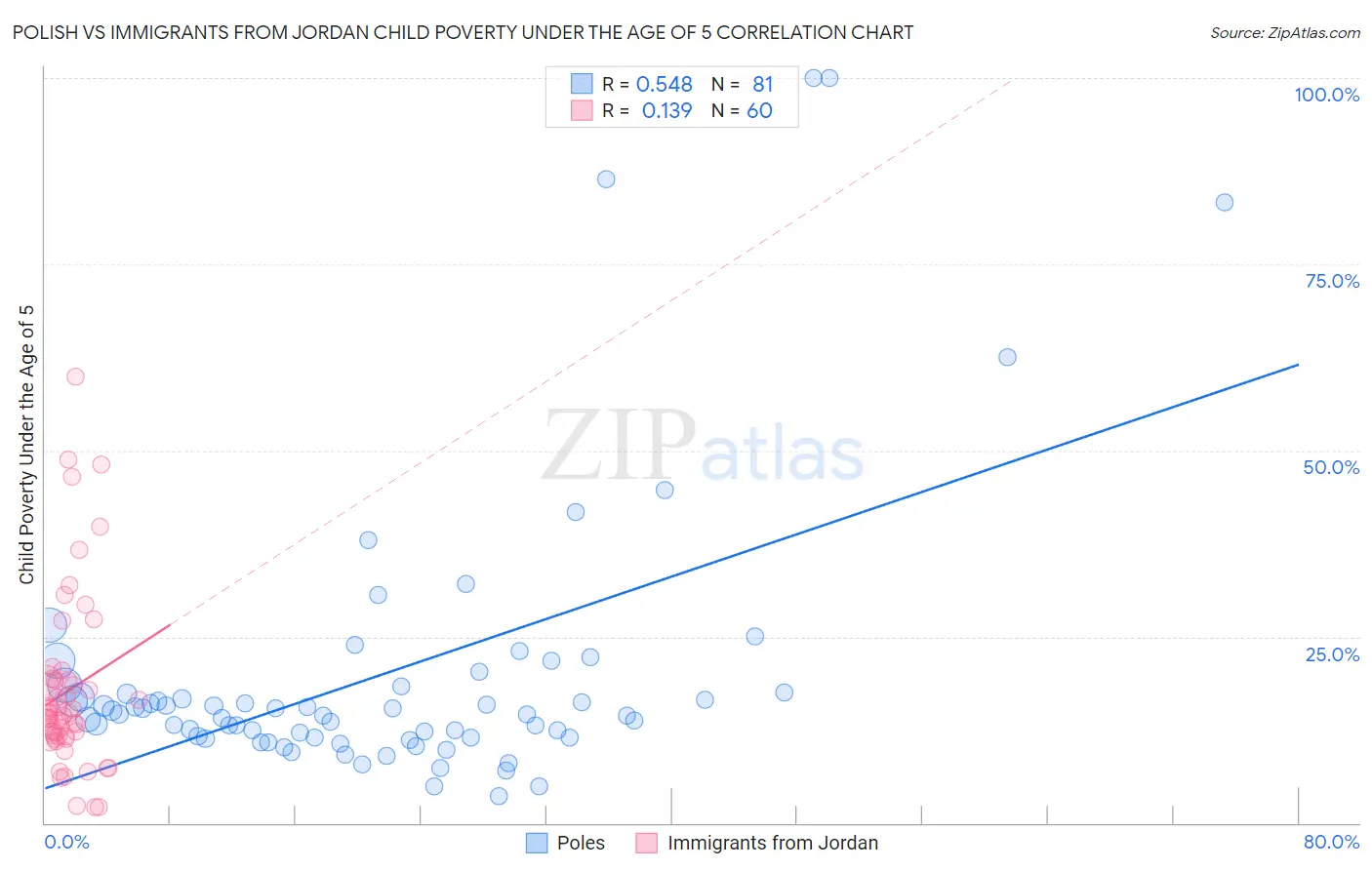 Polish vs Immigrants from Jordan Child Poverty Under the Age of 5