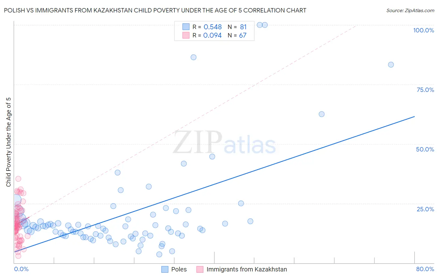 Polish vs Immigrants from Kazakhstan Child Poverty Under the Age of 5