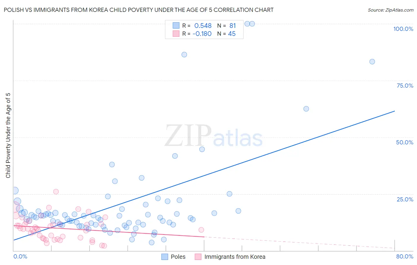 Polish vs Immigrants from Korea Child Poverty Under the Age of 5