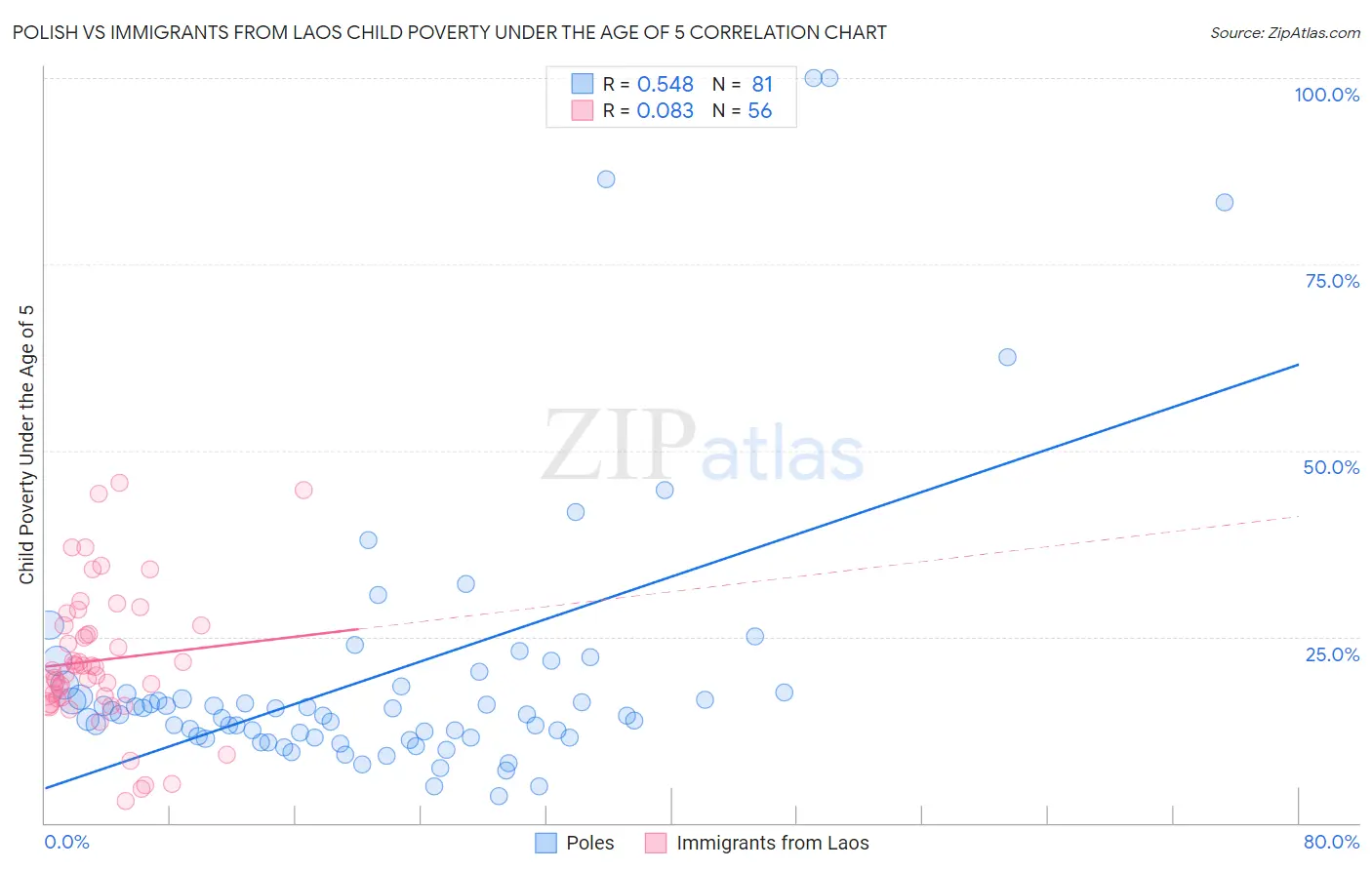 Polish vs Immigrants from Laos Child Poverty Under the Age of 5