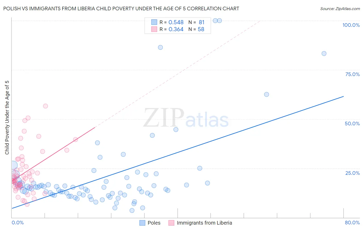 Polish vs Immigrants from Liberia Child Poverty Under the Age of 5