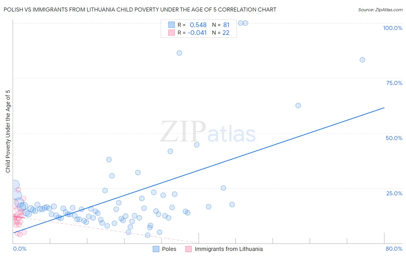 Polish vs Immigrants from Lithuania Child Poverty Under the Age of 5