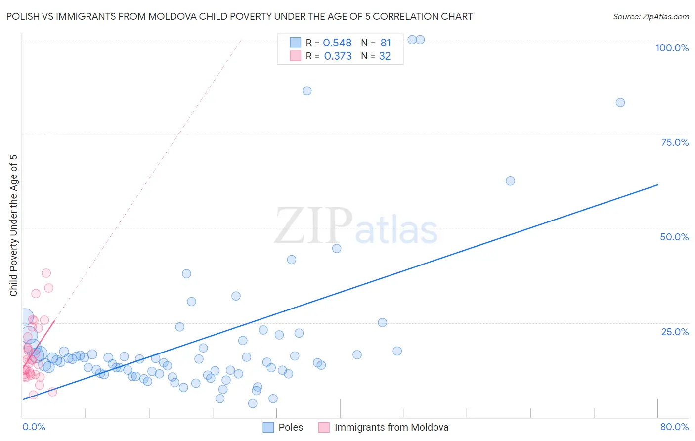 Polish vs Immigrants from Moldova Child Poverty Under the Age of 5
