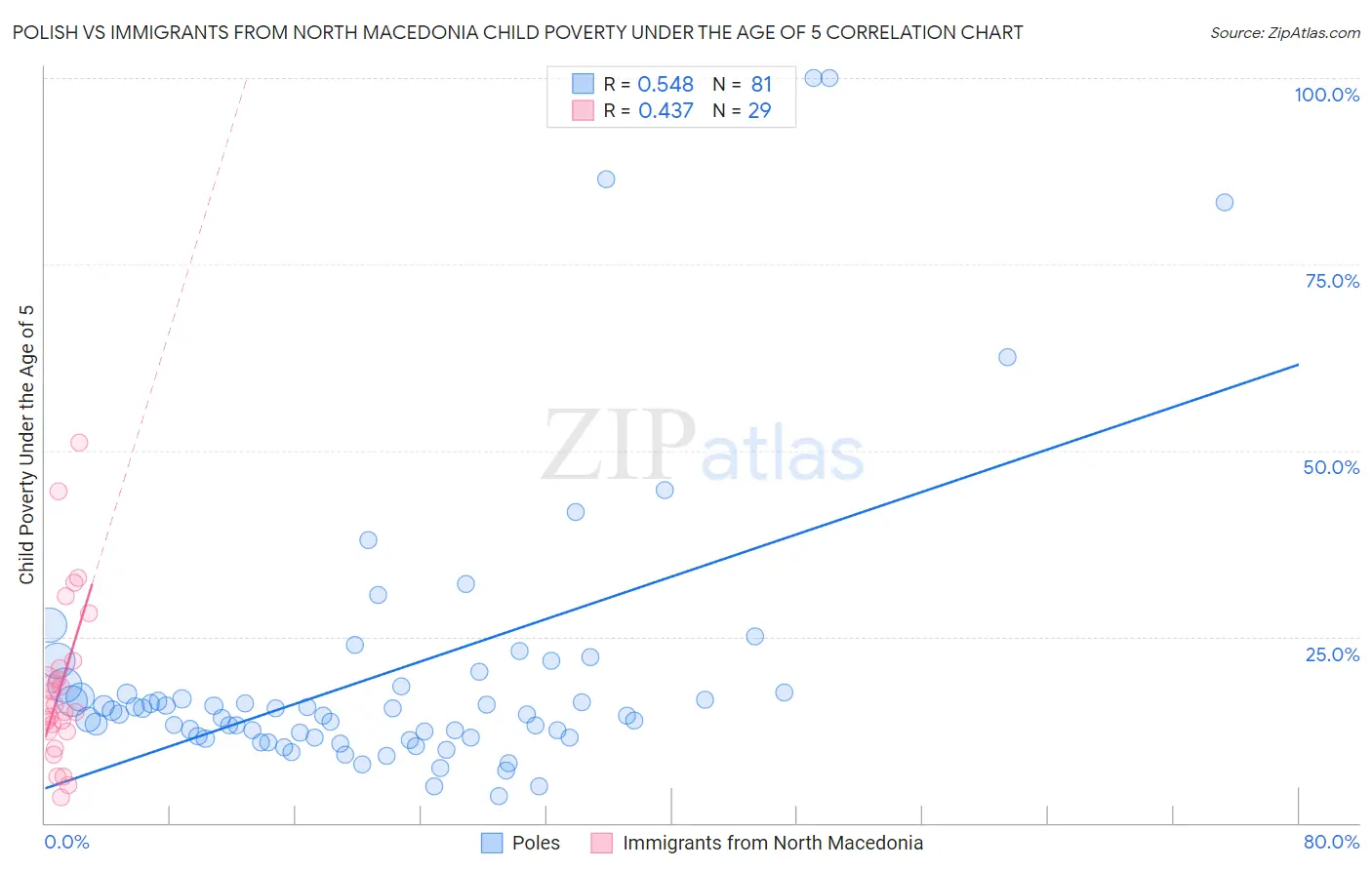 Polish vs Immigrants from North Macedonia Child Poverty Under the Age of 5