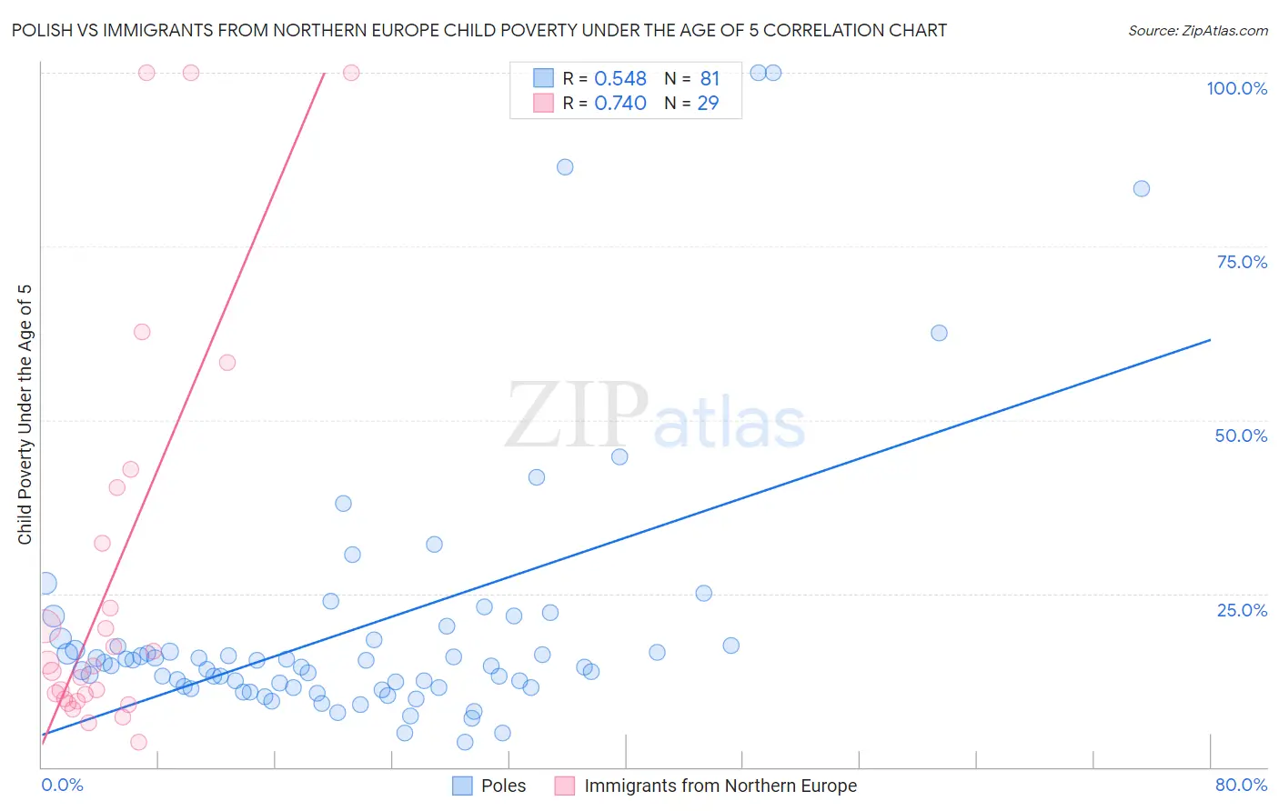 Polish vs Immigrants from Northern Europe Child Poverty Under the Age of 5