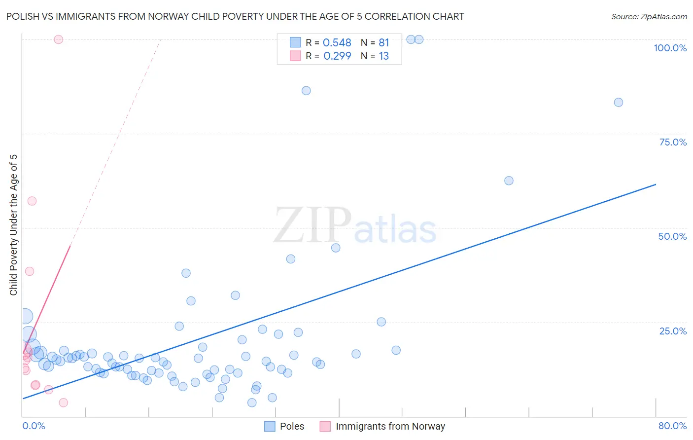 Polish vs Immigrants from Norway Child Poverty Under the Age of 5