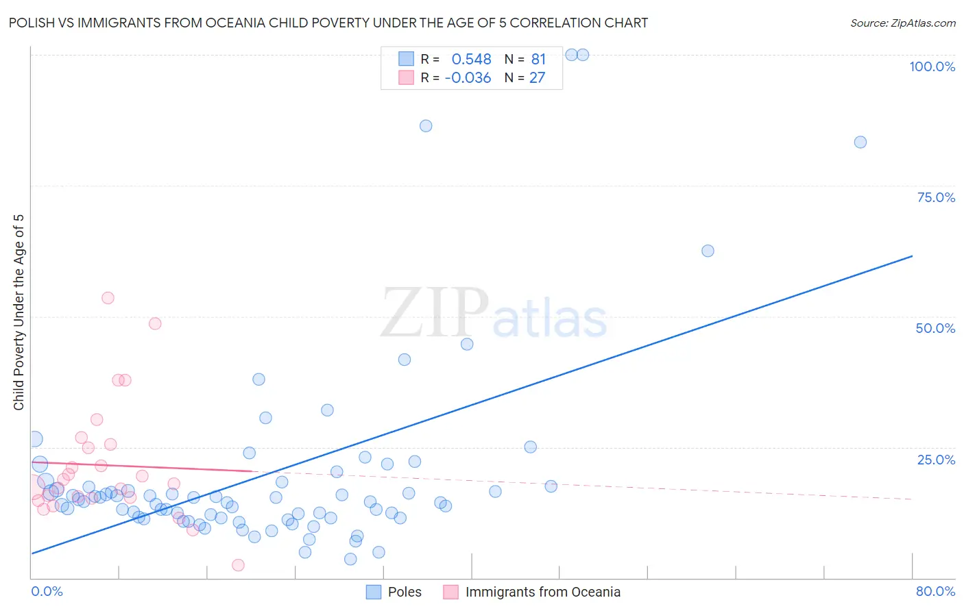 Polish vs Immigrants from Oceania Child Poverty Under the Age of 5