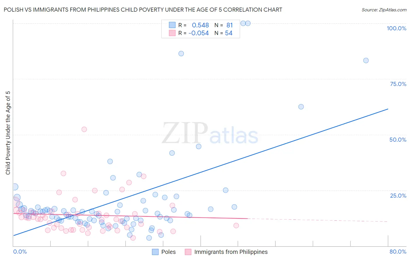 Polish vs Immigrants from Philippines Child Poverty Under the Age of 5