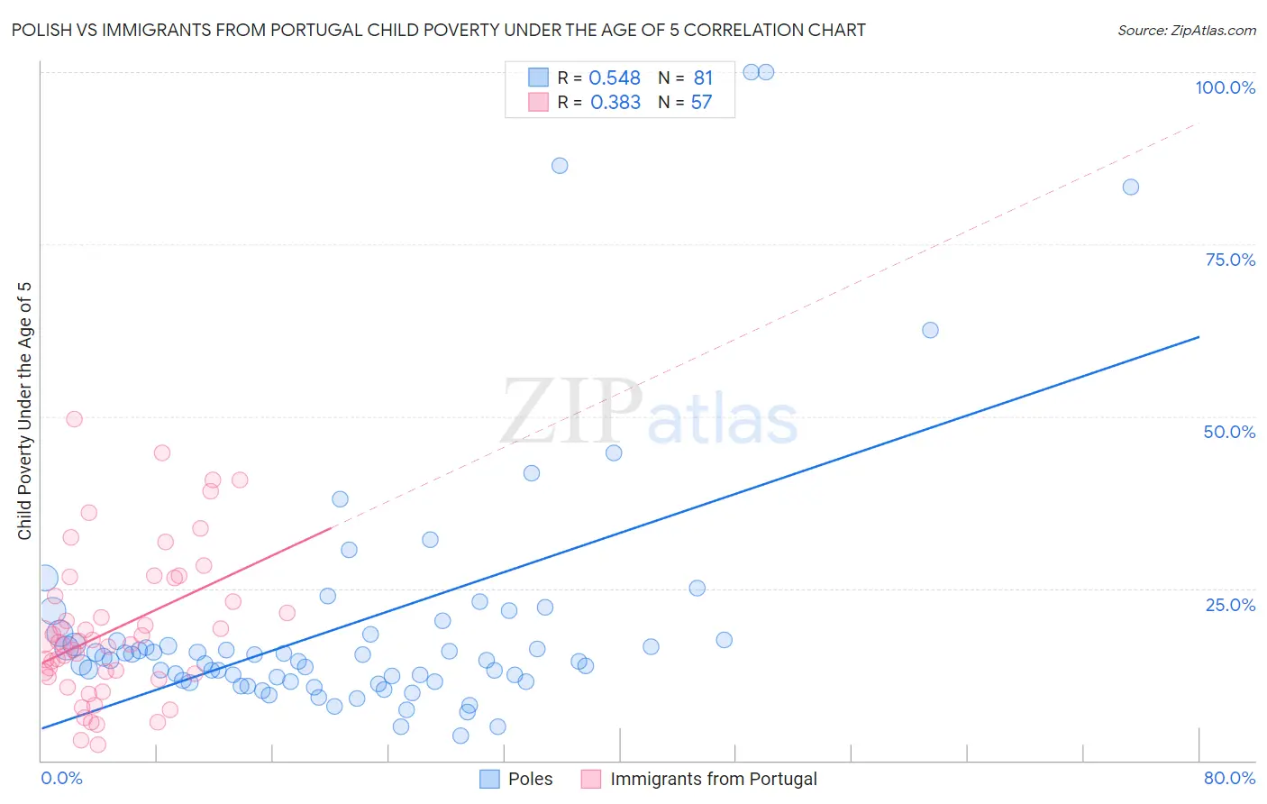 Polish vs Immigrants from Portugal Child Poverty Under the Age of 5