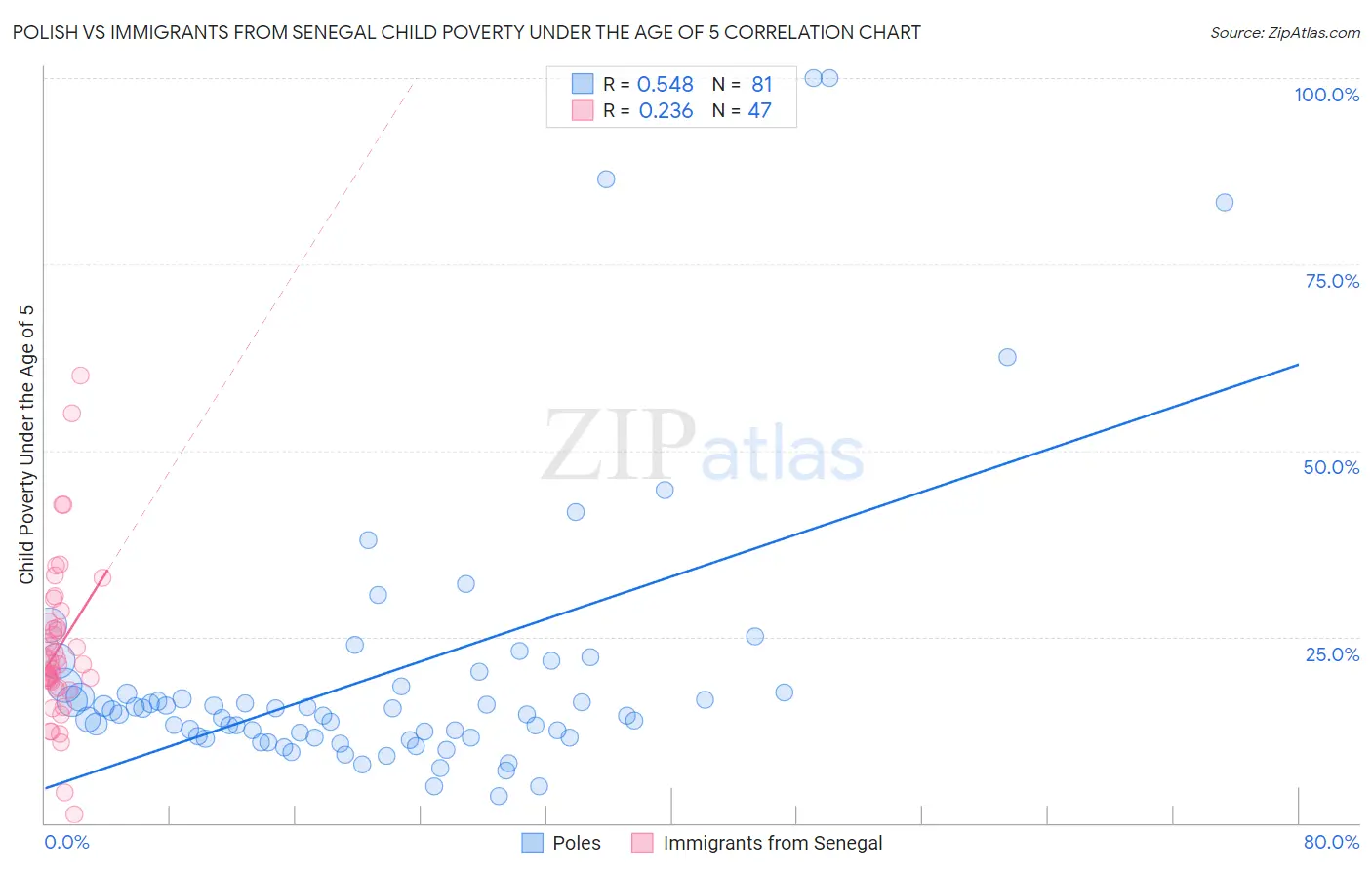 Polish vs Immigrants from Senegal Child Poverty Under the Age of 5