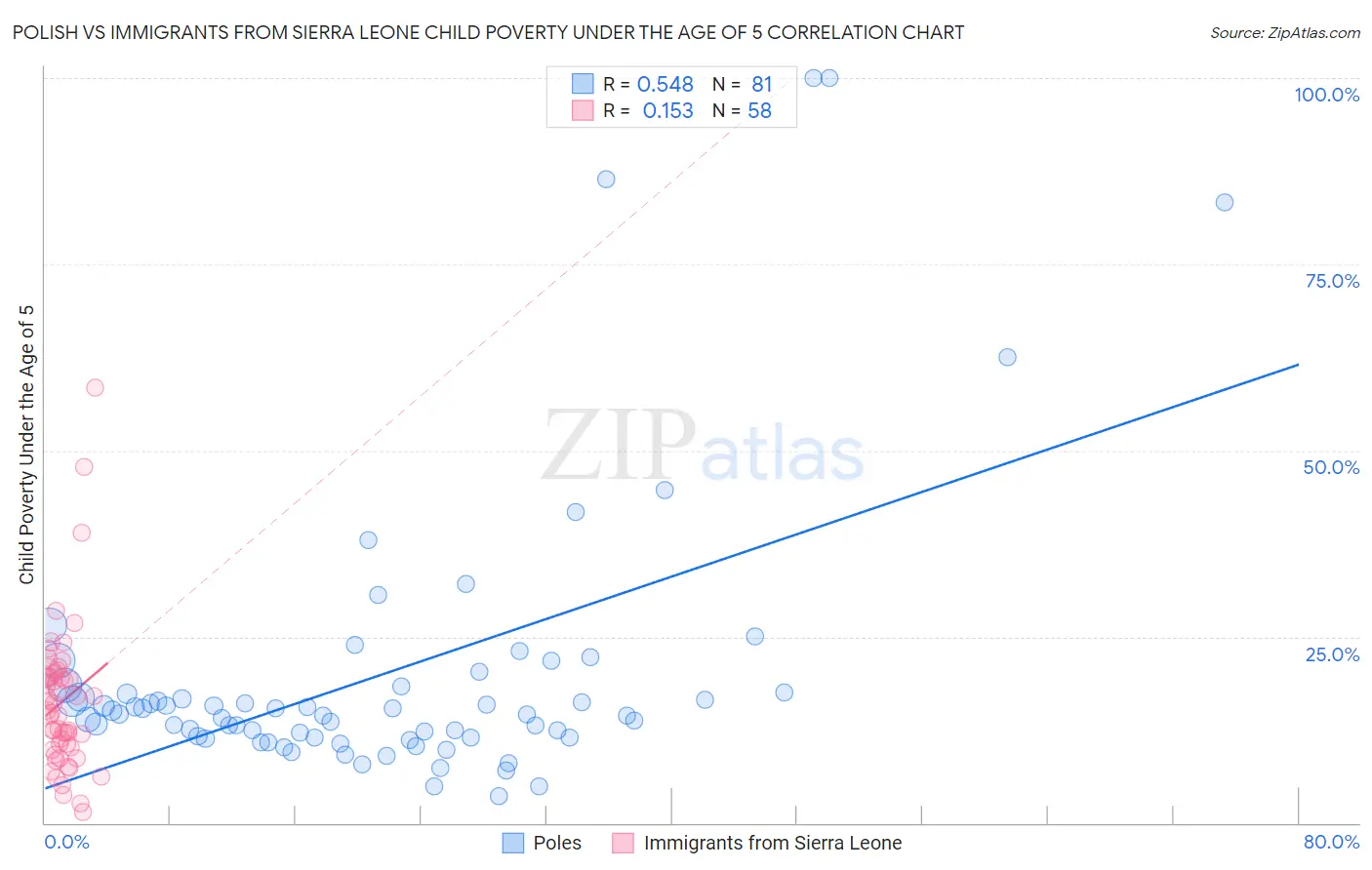 Polish vs Immigrants from Sierra Leone Child Poverty Under the Age of 5