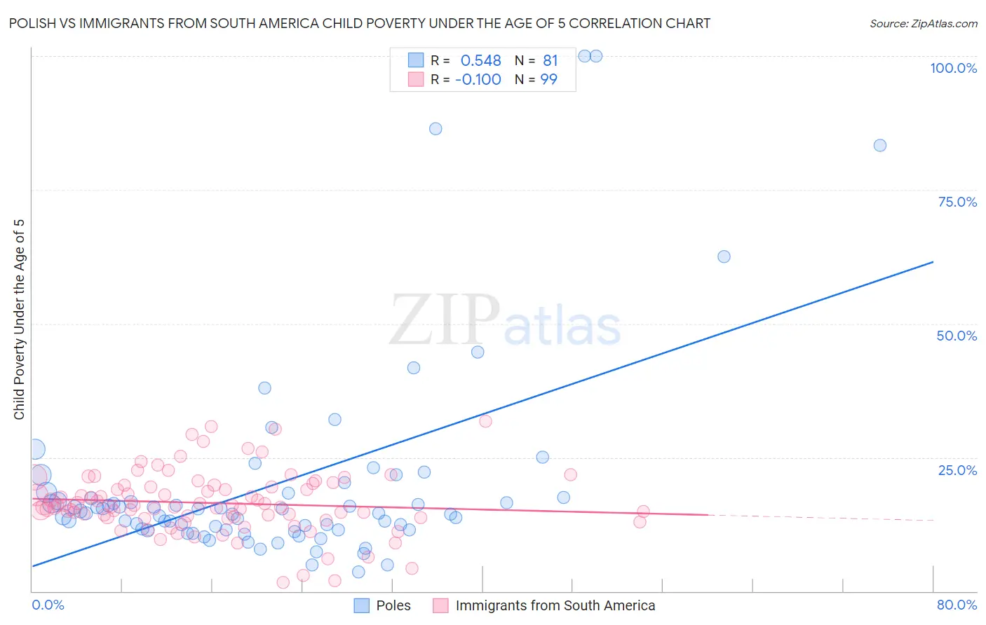 Polish vs Immigrants from South America Child Poverty Under the Age of 5