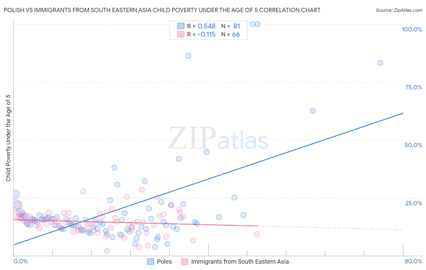 Polish vs Immigrants from South Eastern Asia Child Poverty Under the Age of 5
