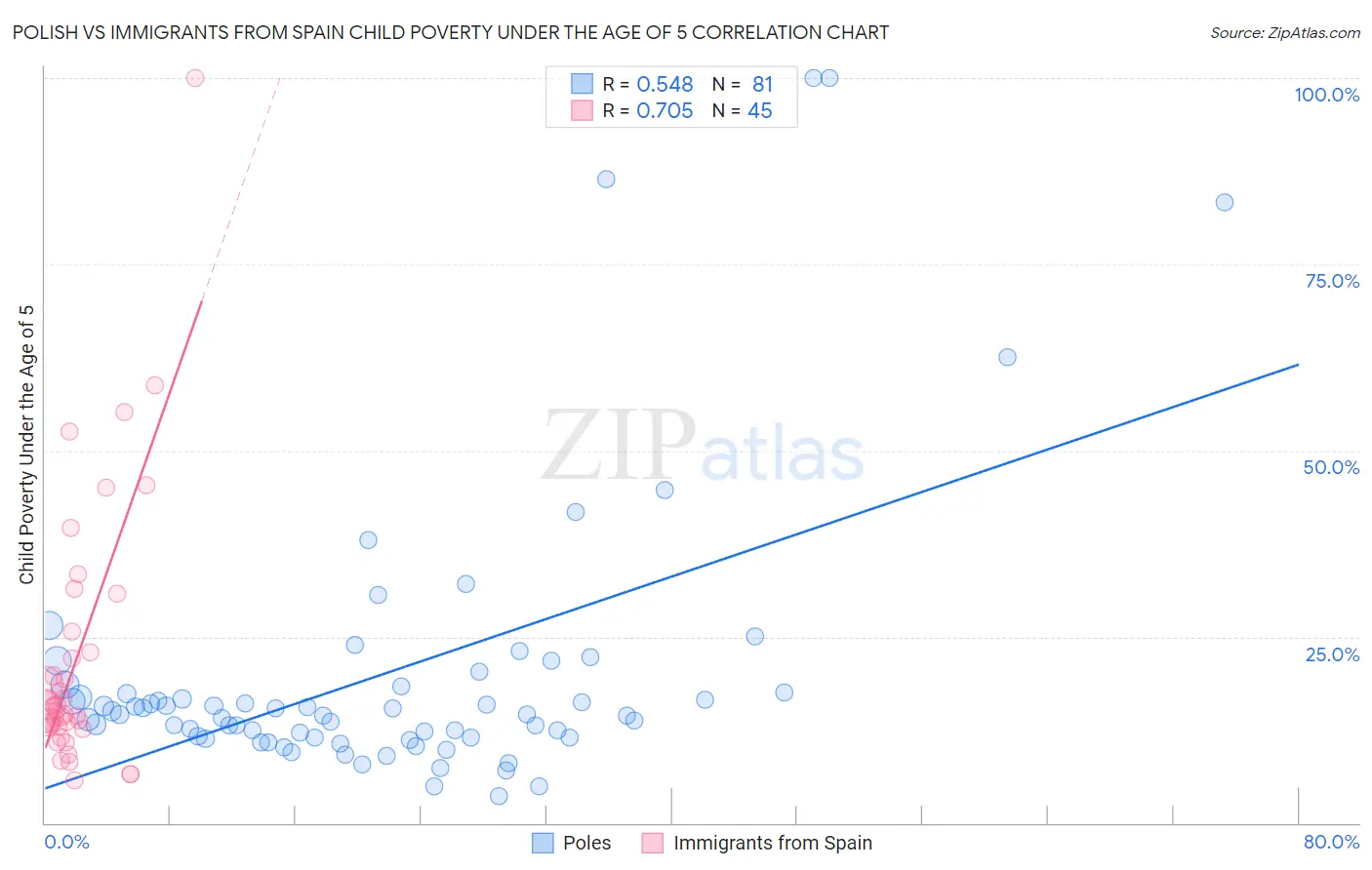 Polish vs Immigrants from Spain Child Poverty Under the Age of 5