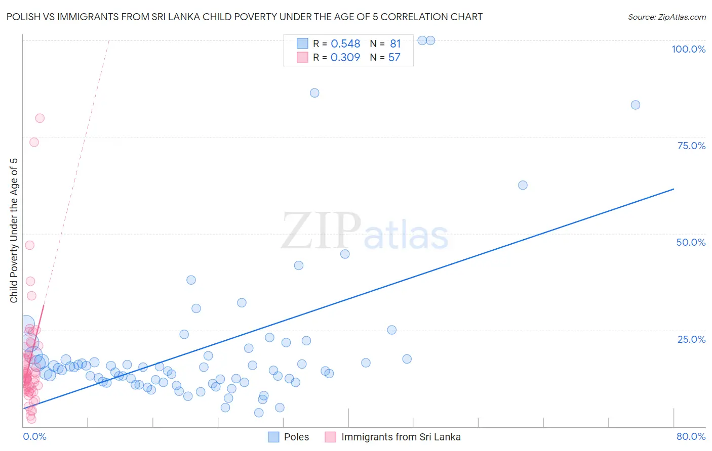 Polish vs Immigrants from Sri Lanka Child Poverty Under the Age of 5