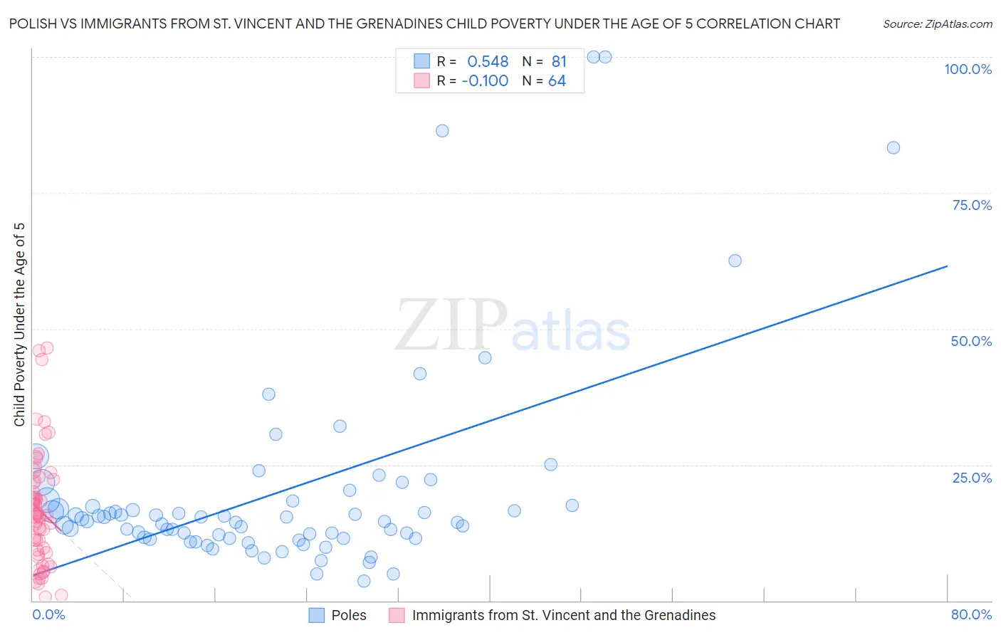 Polish vs Immigrants from St. Vincent and the Grenadines Child Poverty Under the Age of 5