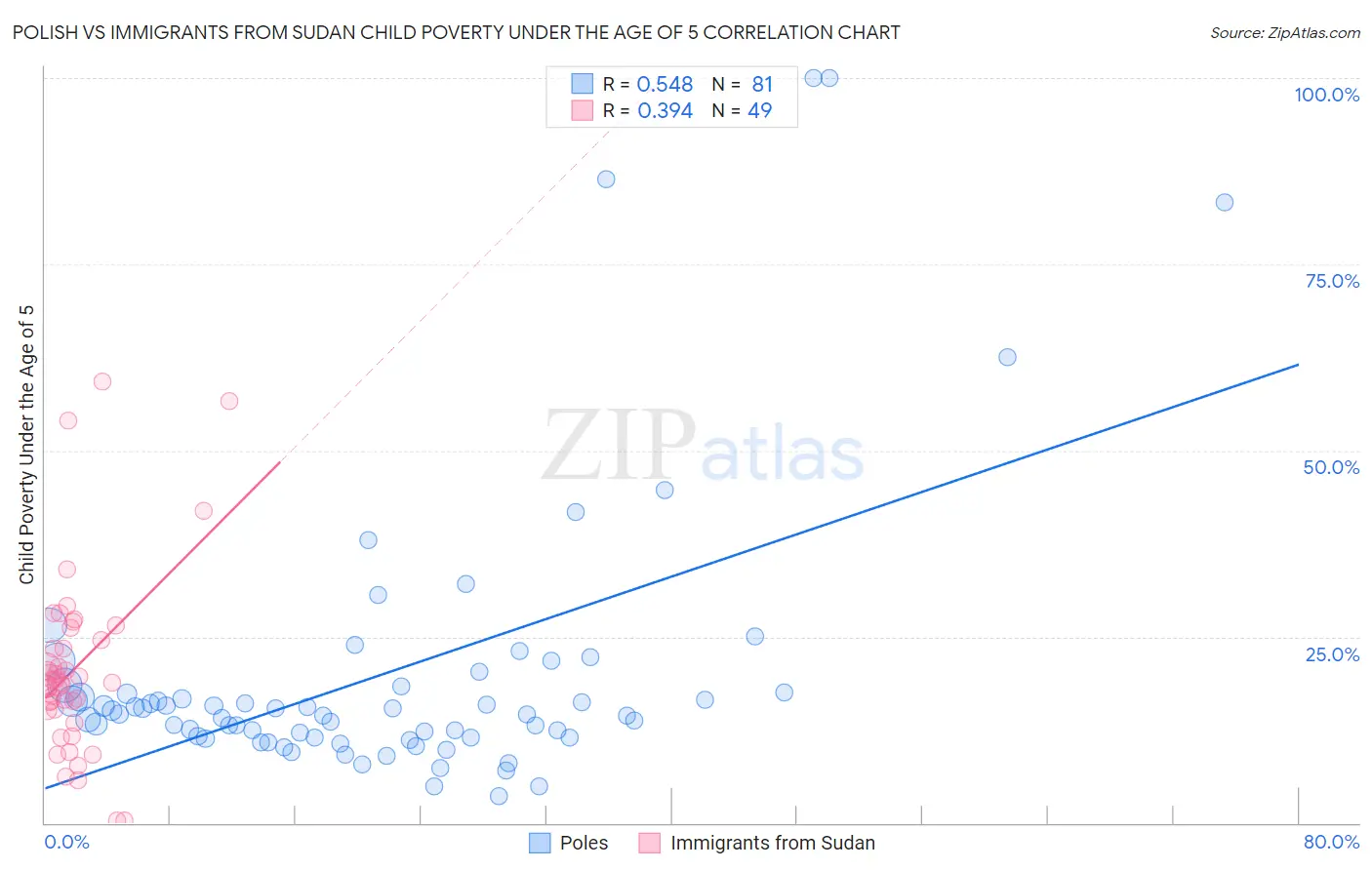 Polish vs Immigrants from Sudan Child Poverty Under the Age of 5