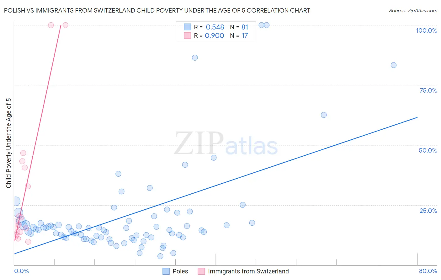 Polish vs Immigrants from Switzerland Child Poverty Under the Age of 5