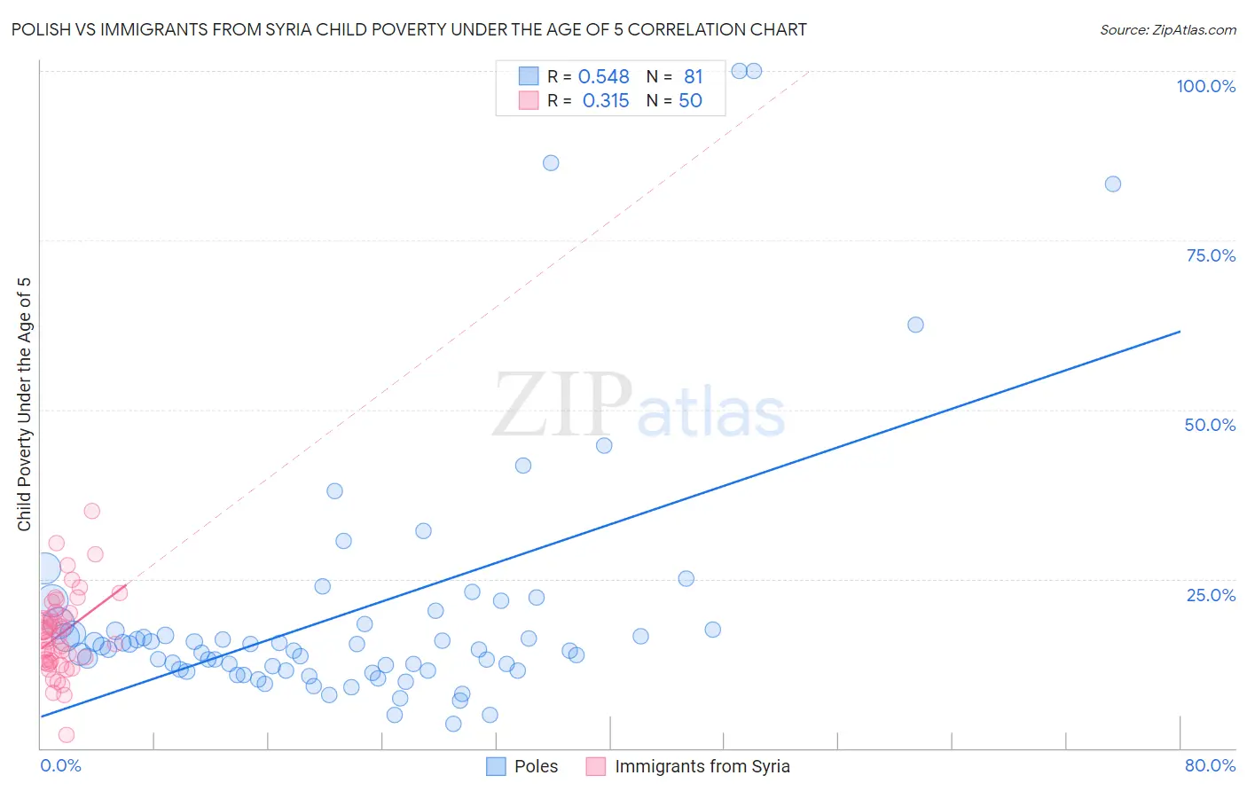 Polish vs Immigrants from Syria Child Poverty Under the Age of 5