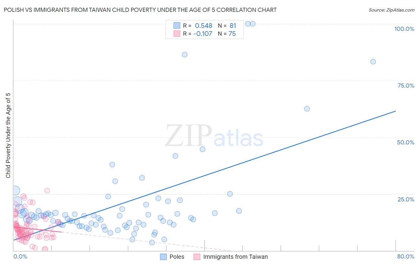 Polish vs Immigrants from Taiwan Child Poverty Under the Age of 5