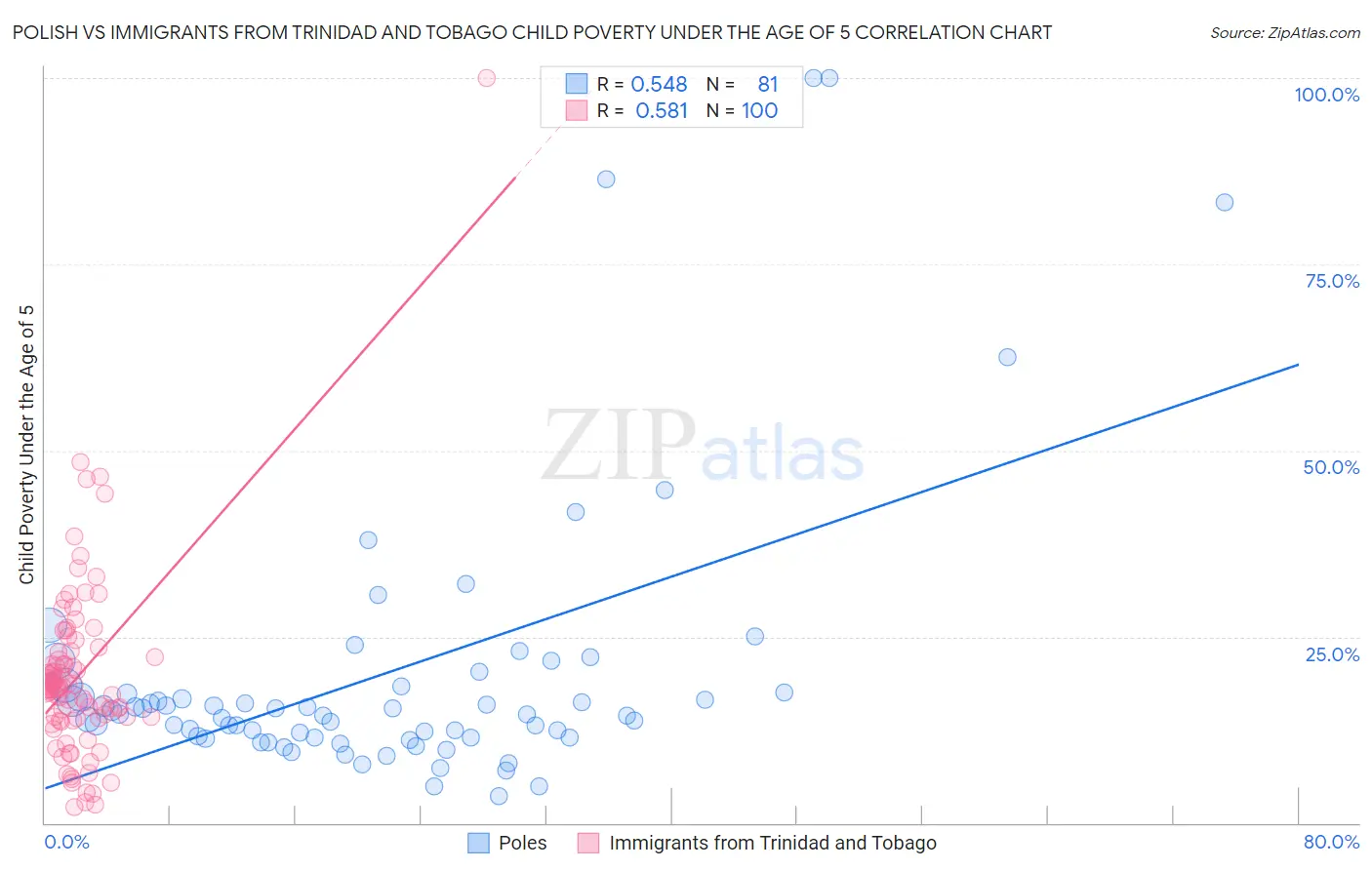 Polish vs Immigrants from Trinidad and Tobago Child Poverty Under the Age of 5