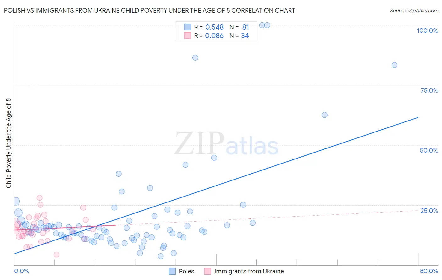 Polish vs Immigrants from Ukraine Child Poverty Under the Age of 5