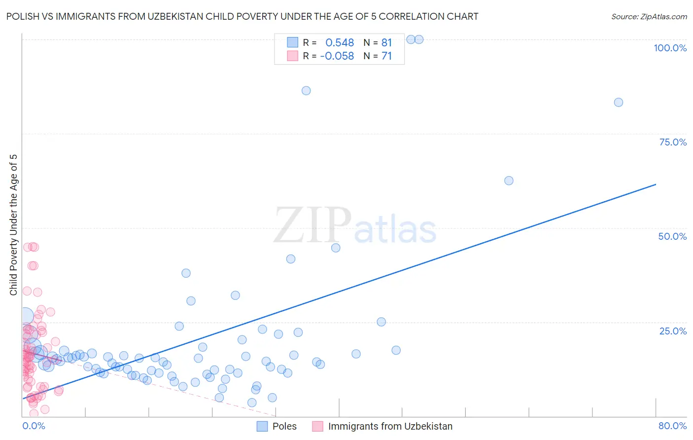 Polish vs Immigrants from Uzbekistan Child Poverty Under the Age of 5
