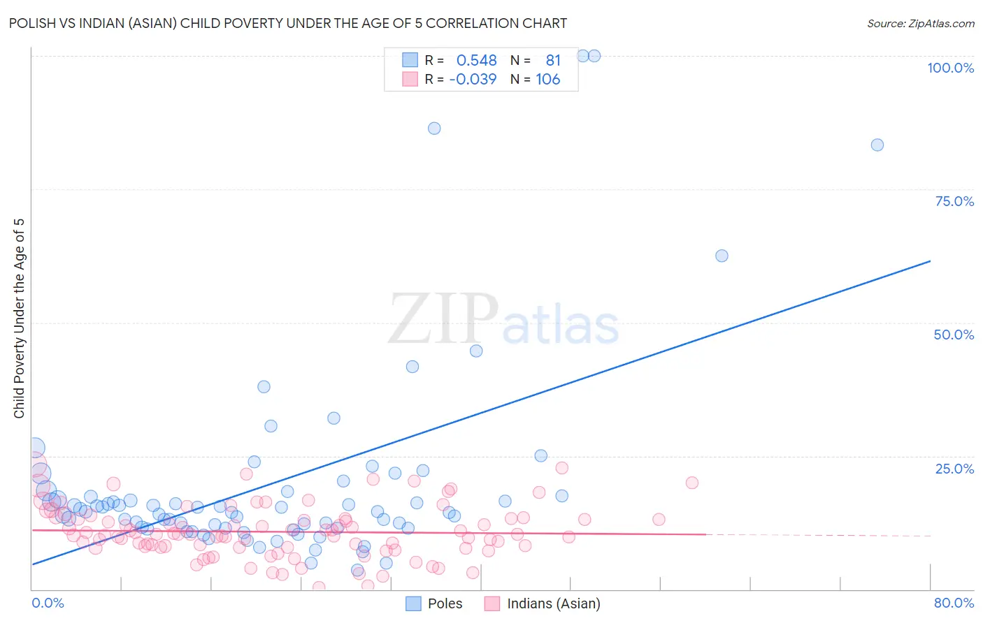 Polish vs Indian (Asian) Child Poverty Under the Age of 5