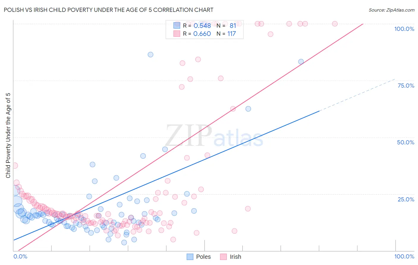 Polish vs Irish Child Poverty Under the Age of 5