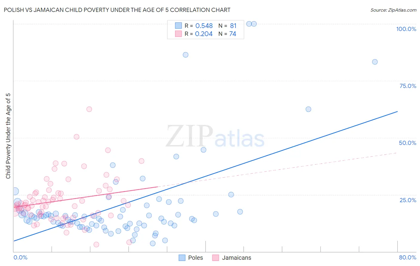 Polish vs Jamaican Child Poverty Under the Age of 5