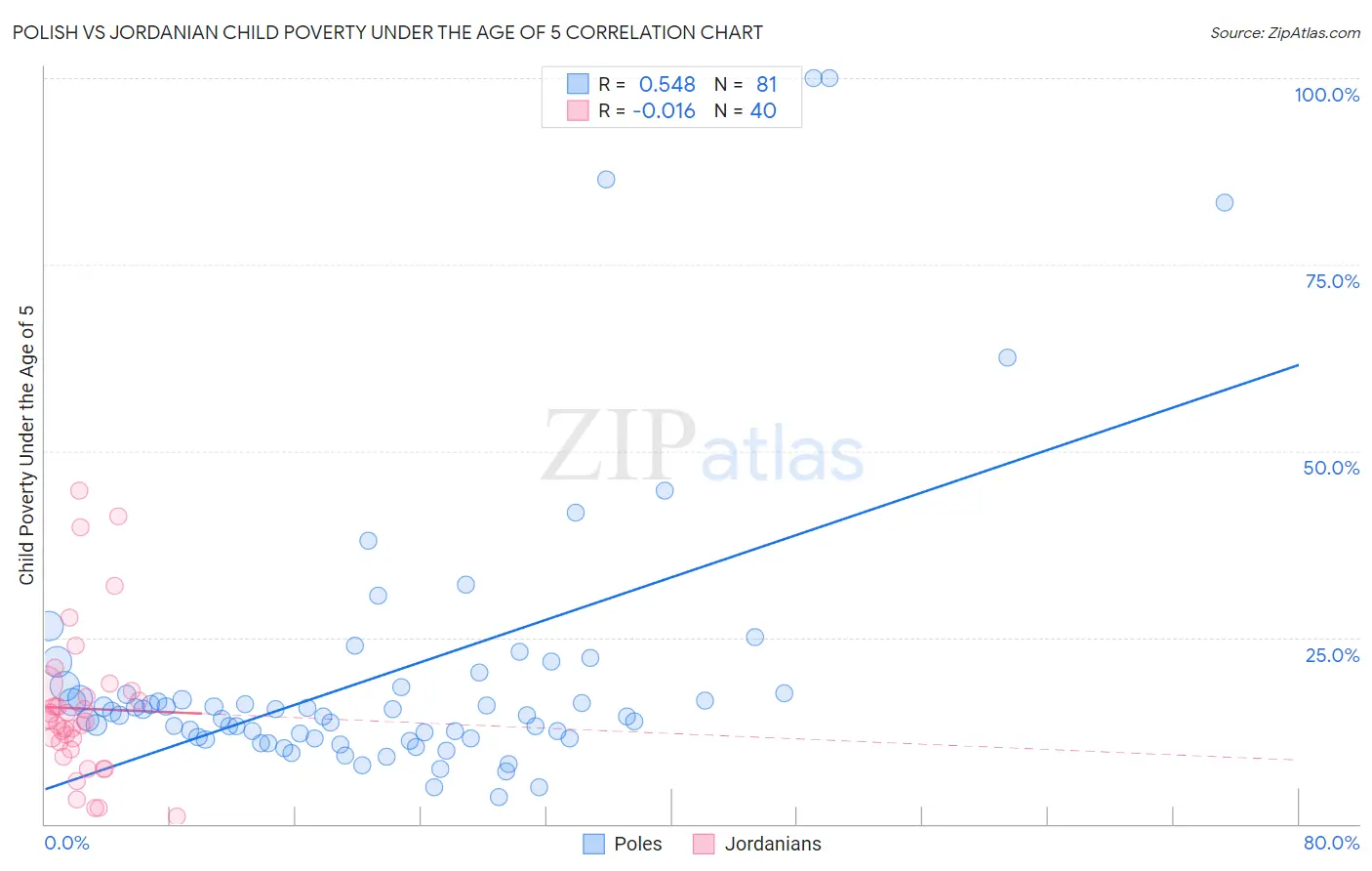 Polish vs Jordanian Child Poverty Under the Age of 5