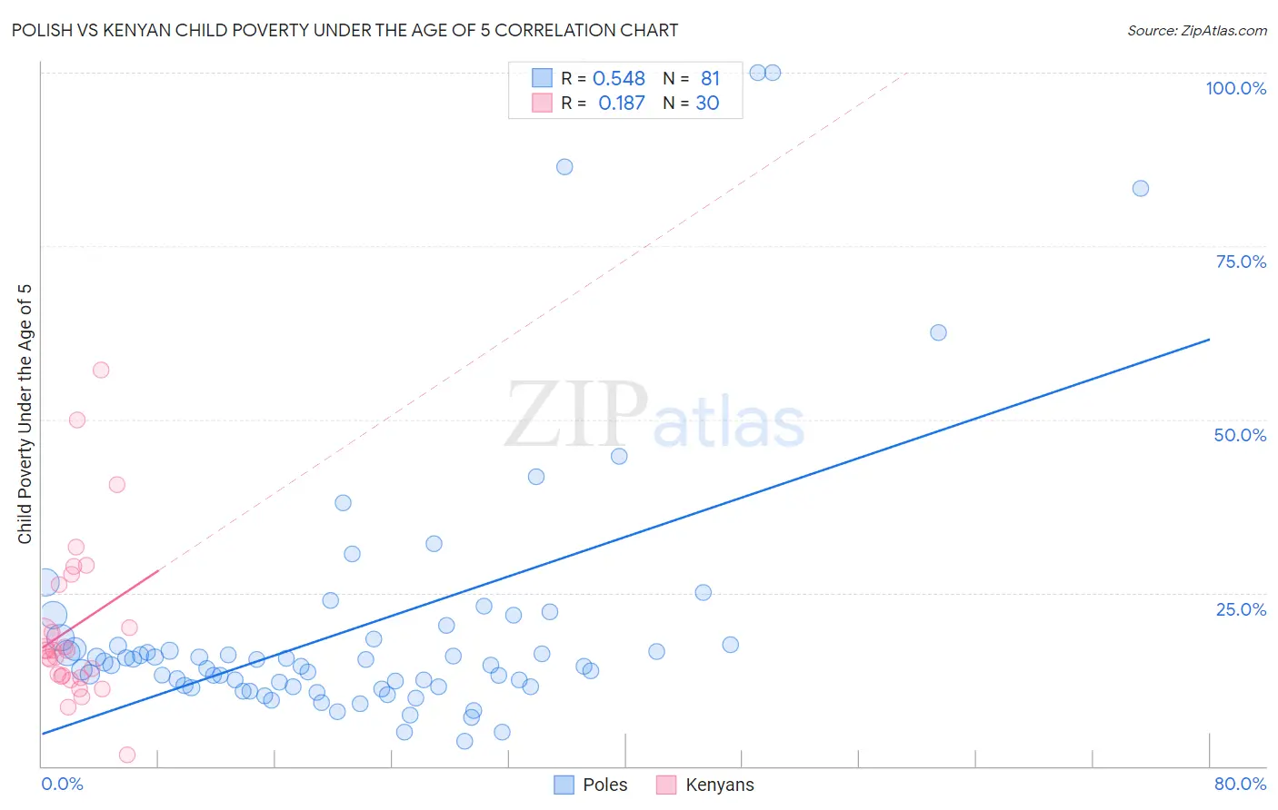 Polish vs Kenyan Child Poverty Under the Age of 5