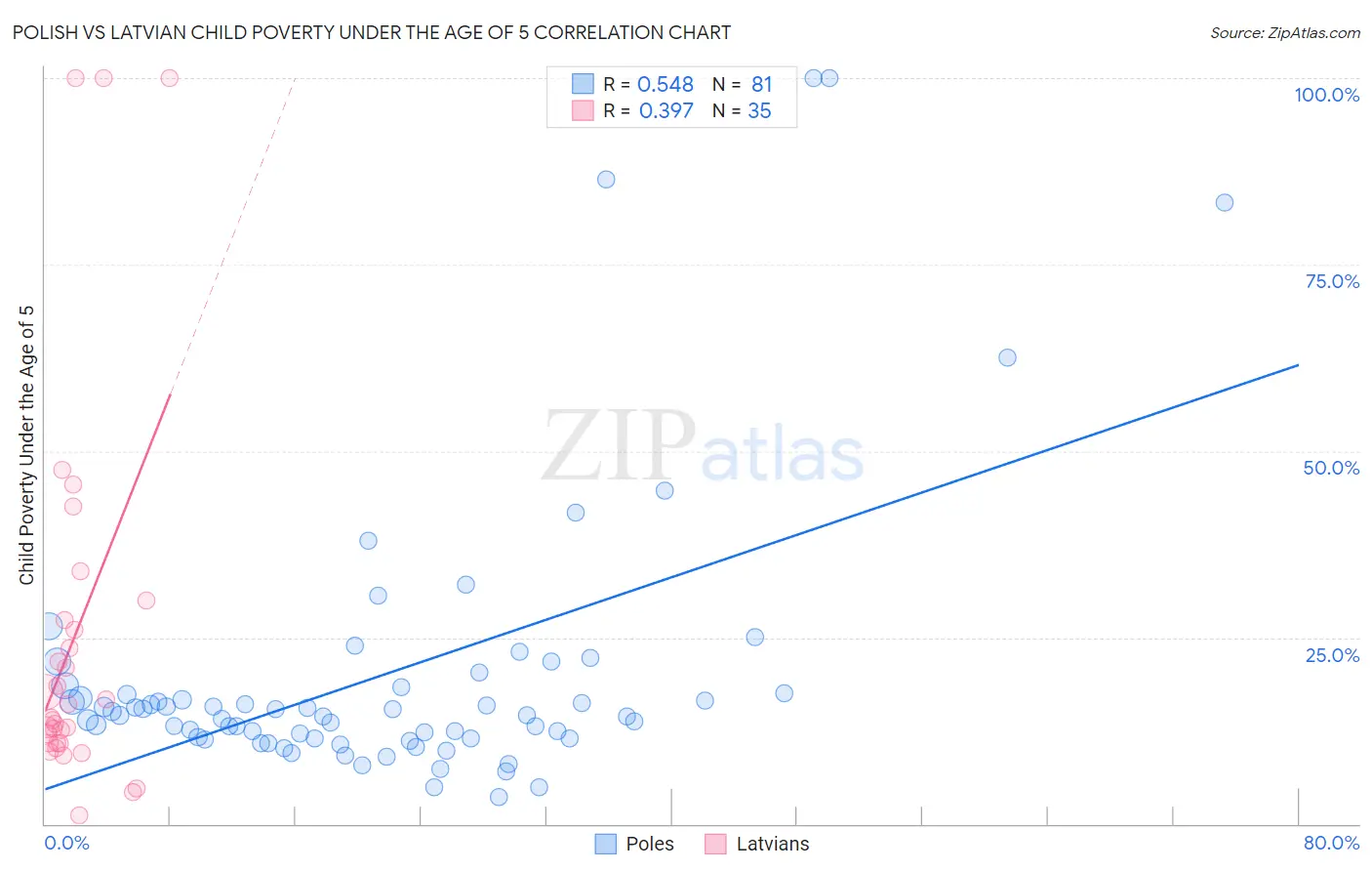 Polish vs Latvian Child Poverty Under the Age of 5