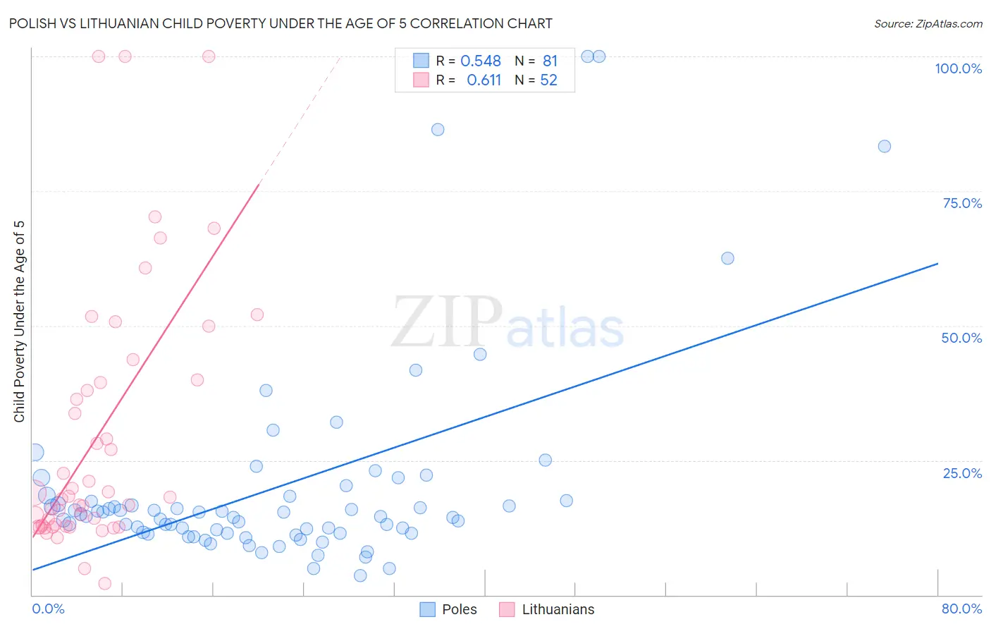 Polish vs Lithuanian Child Poverty Under the Age of 5