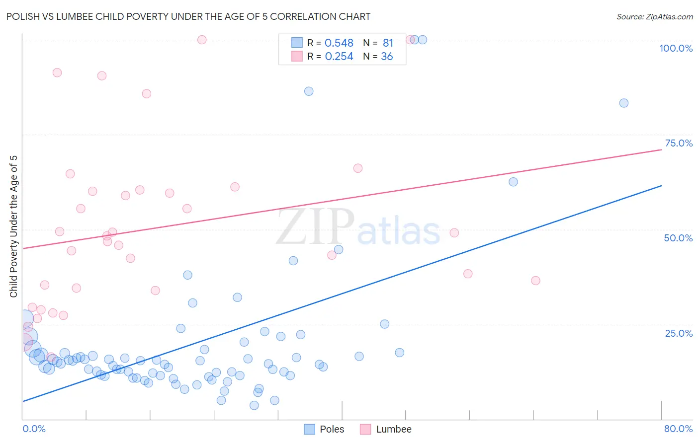 Polish vs Lumbee Child Poverty Under the Age of 5