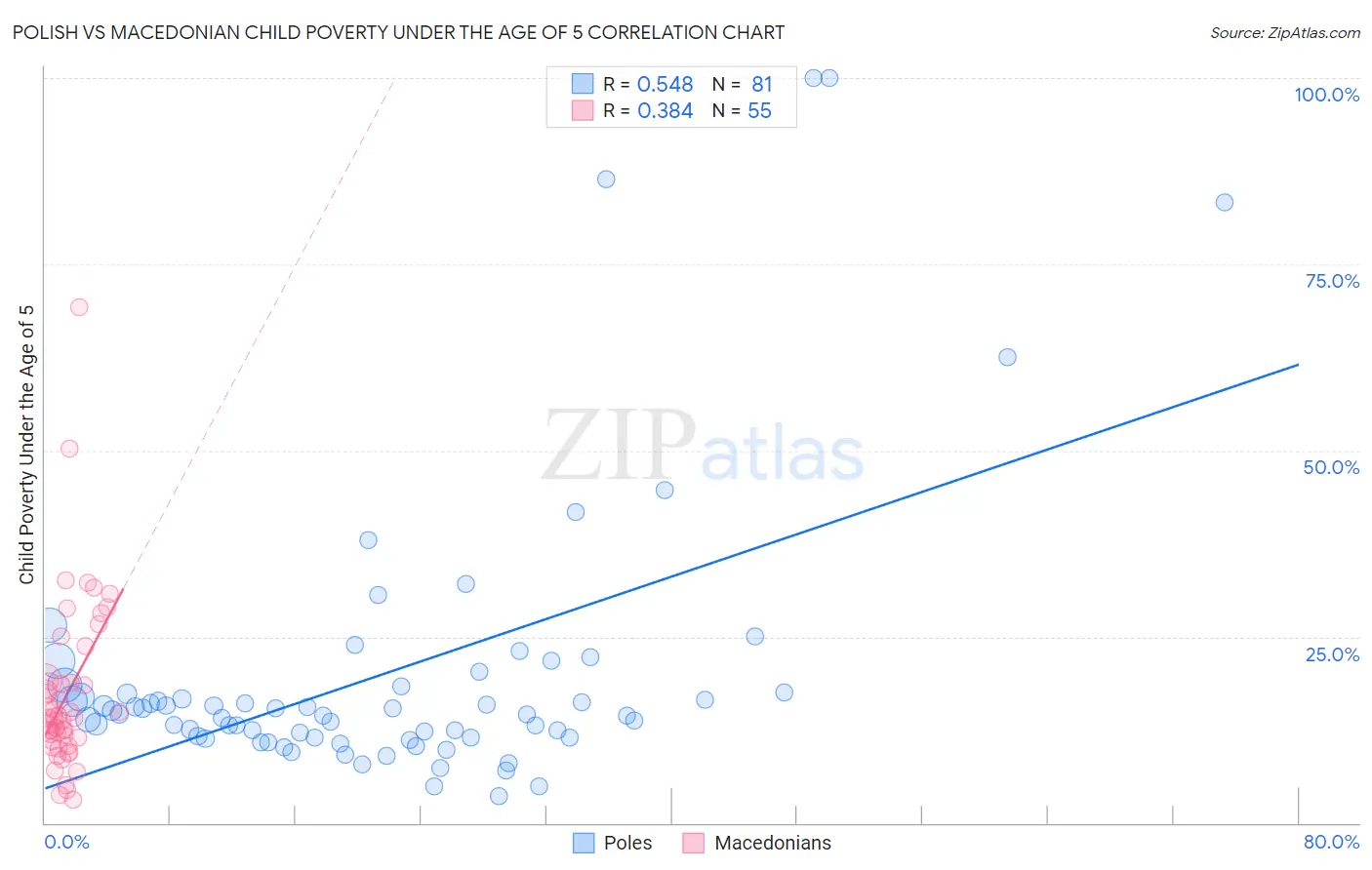 Polish vs Macedonian Child Poverty Under the Age of 5