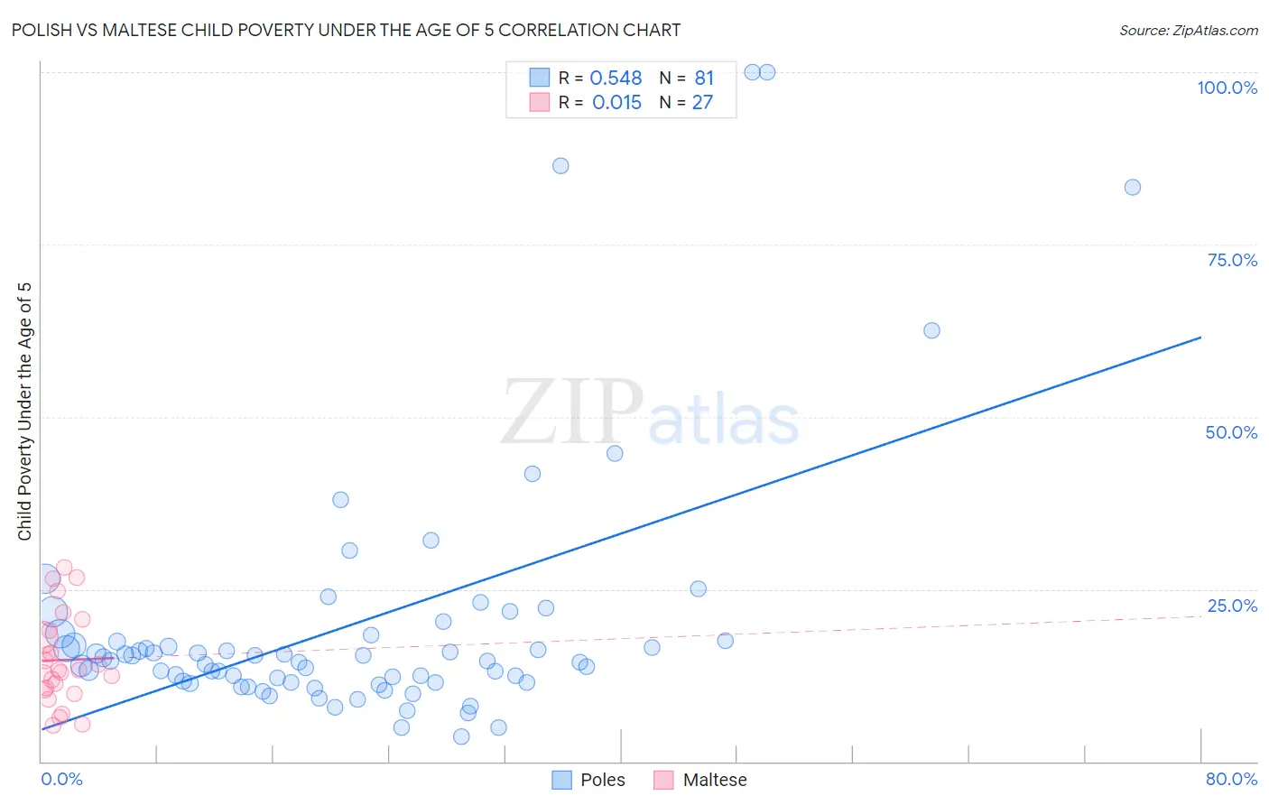 Polish vs Maltese Child Poverty Under the Age of 5