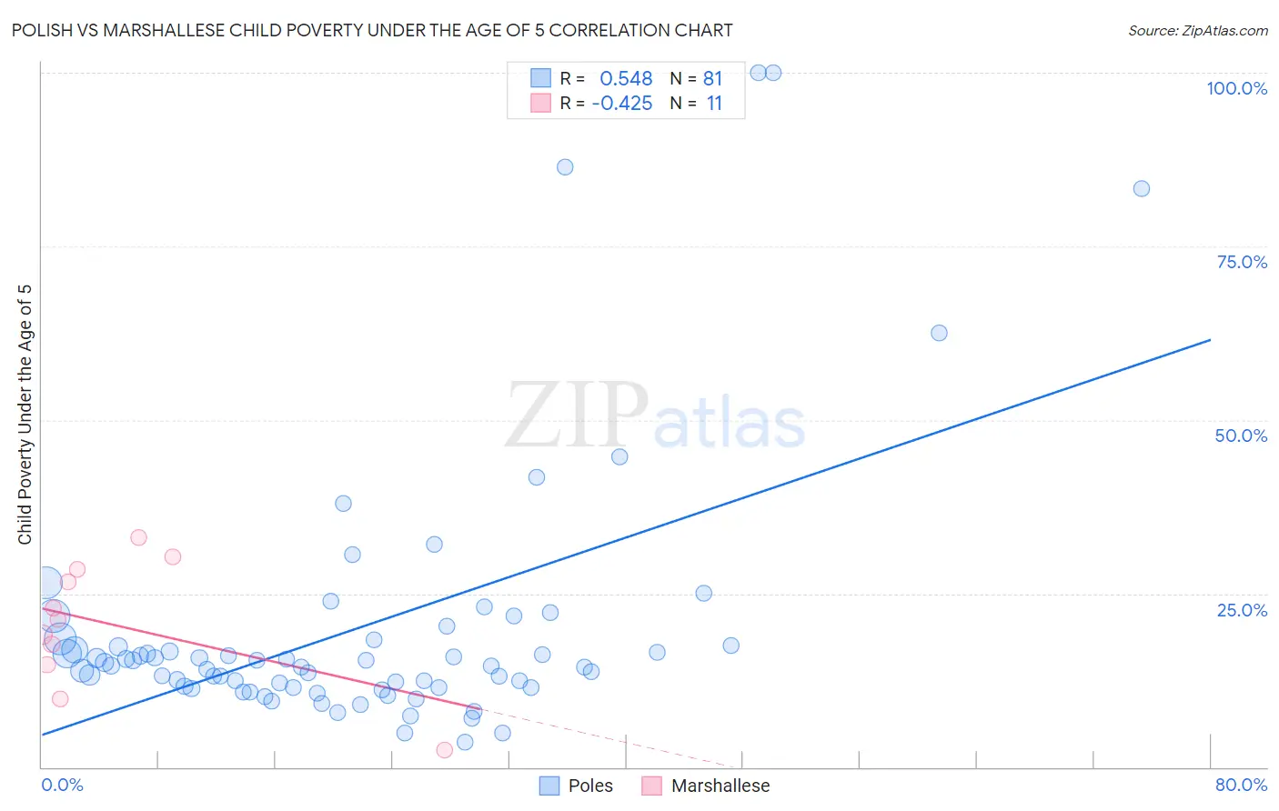 Polish vs Marshallese Child Poverty Under the Age of 5