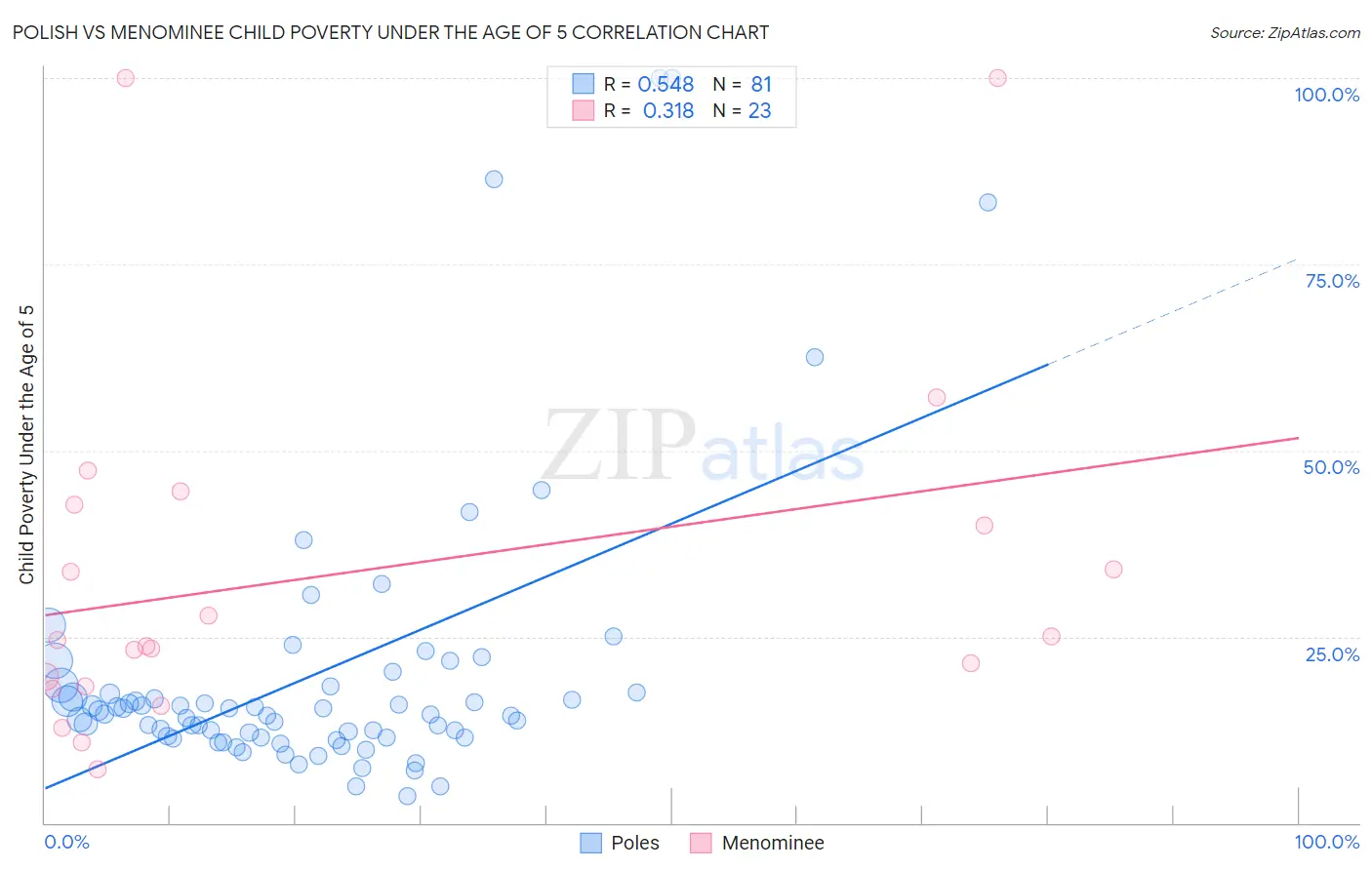 Polish vs Menominee Child Poverty Under the Age of 5