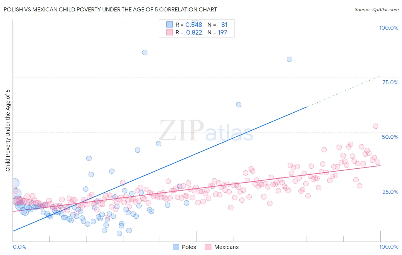 Polish vs Mexican Child Poverty Under the Age of 5