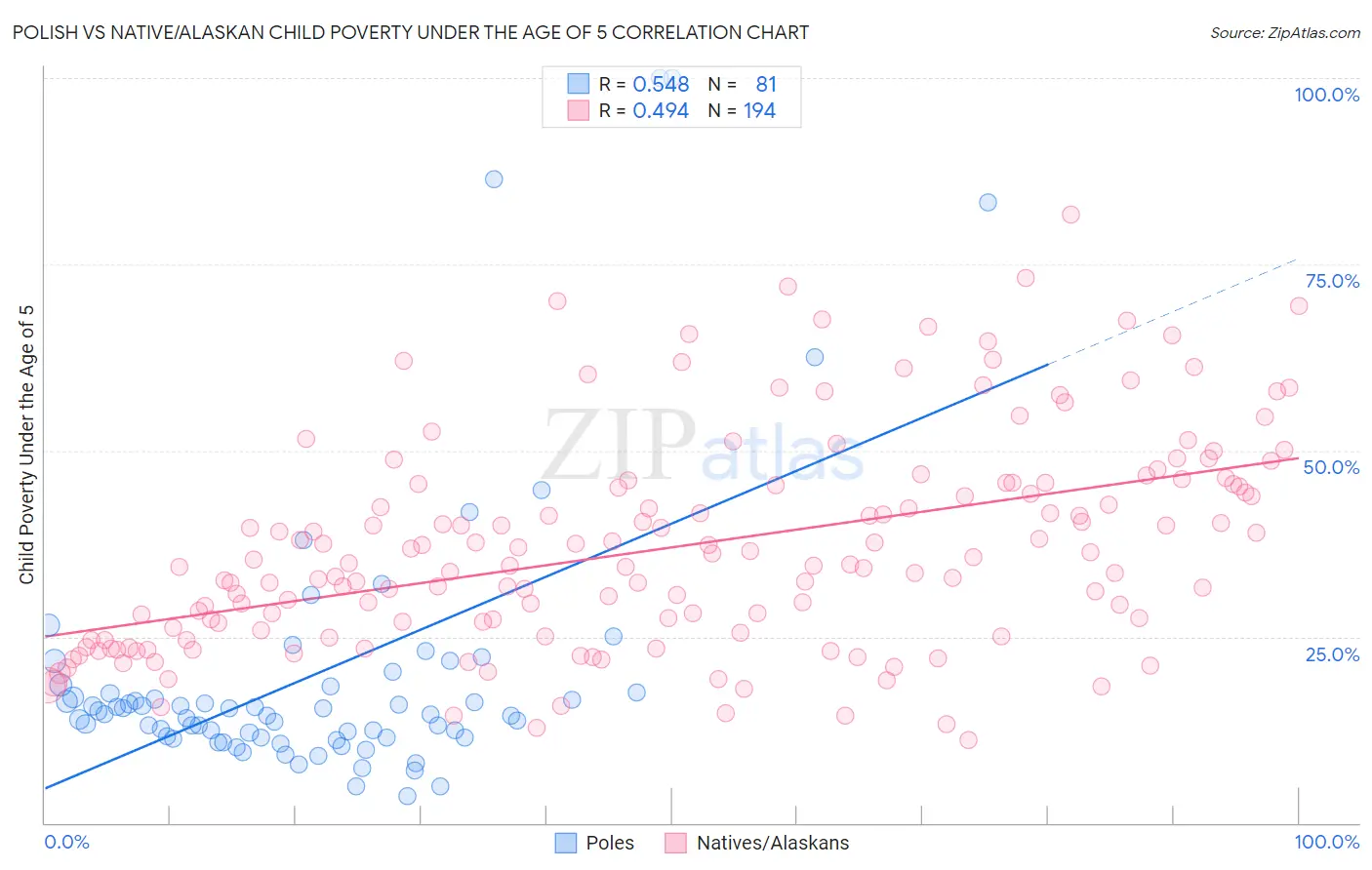 Polish vs Native/Alaskan Child Poverty Under the Age of 5