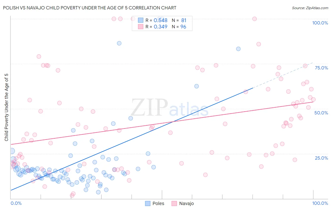 Polish vs Navajo Child Poverty Under the Age of 5