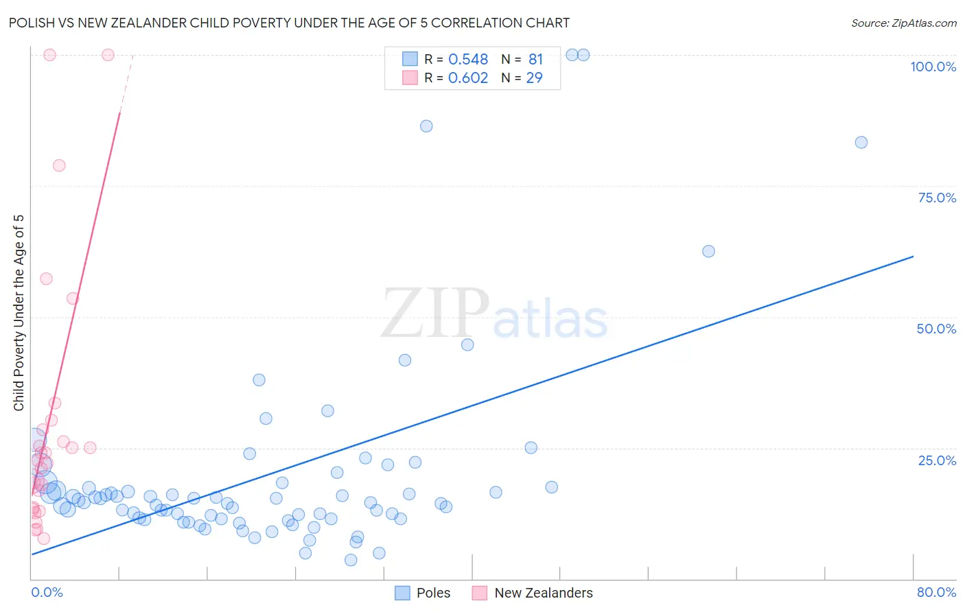 Polish vs New Zealander Child Poverty Under the Age of 5