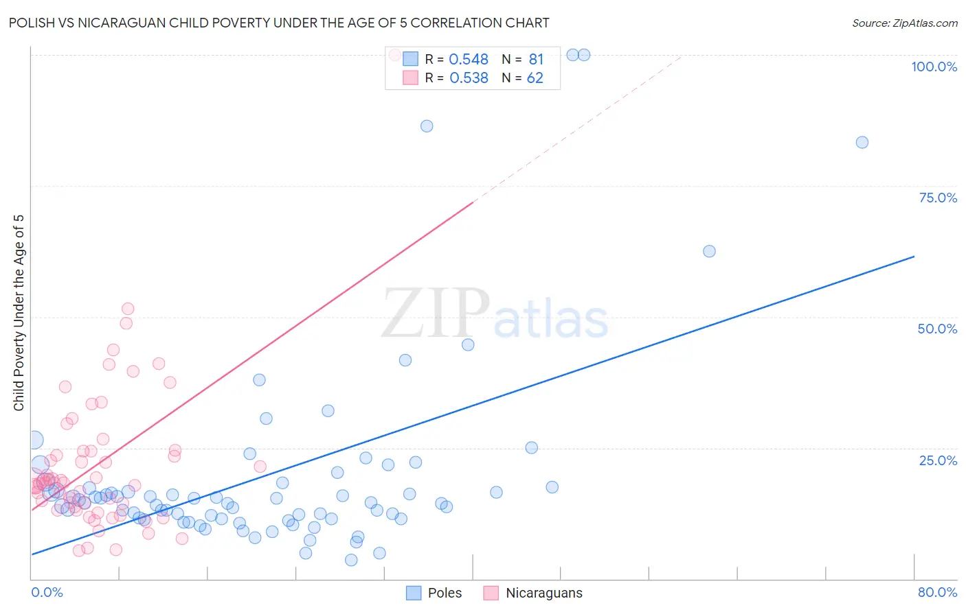 Polish vs Nicaraguan Child Poverty Under the Age of 5