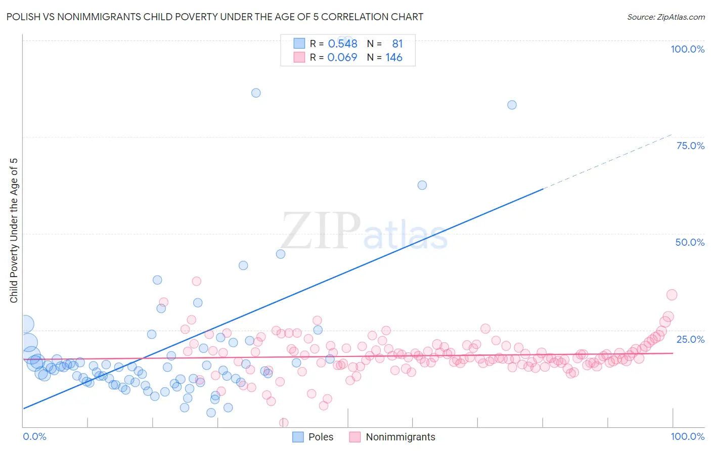 Polish vs Nonimmigrants Child Poverty Under the Age of 5