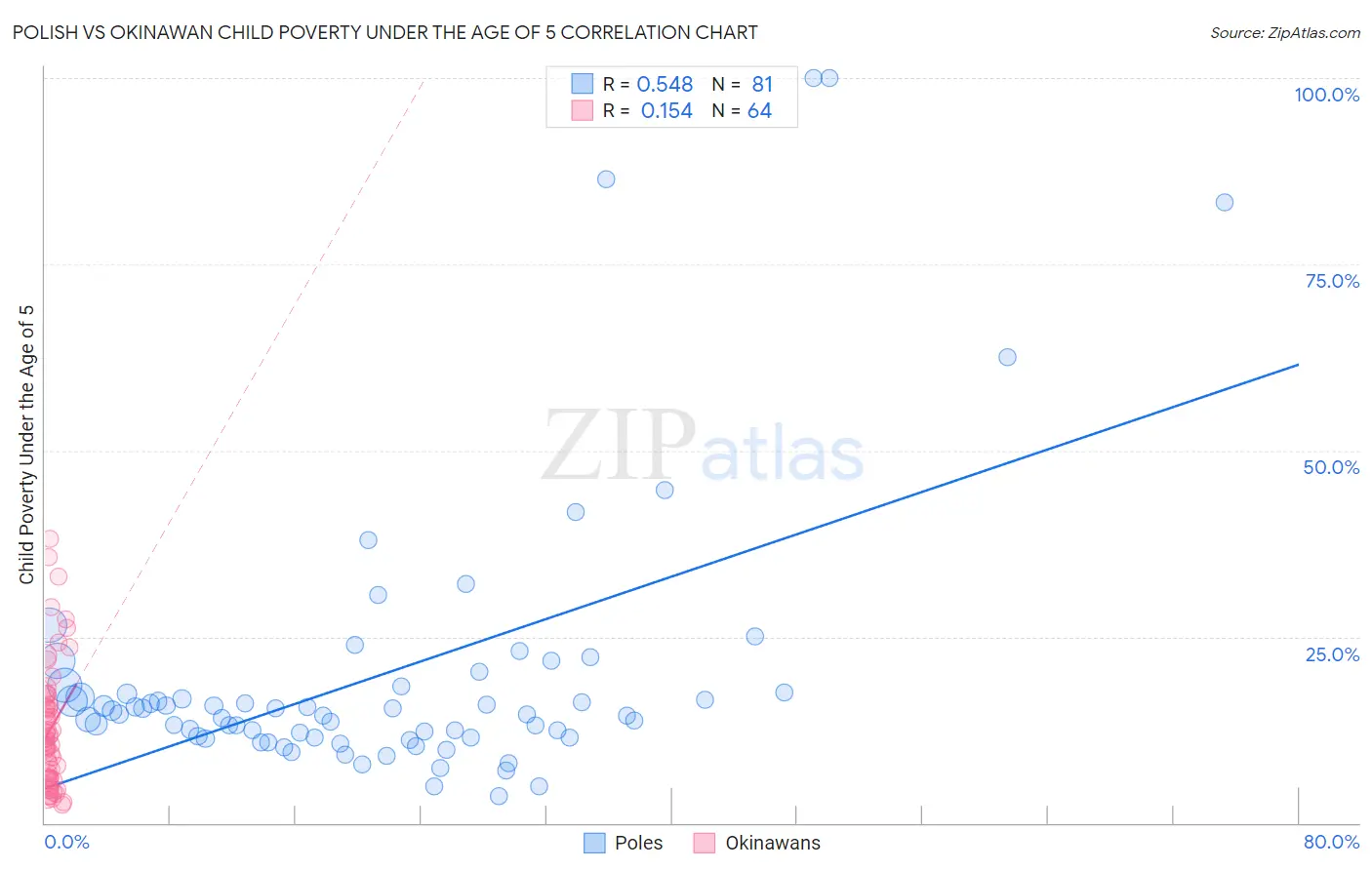 Polish vs Okinawan Child Poverty Under the Age of 5