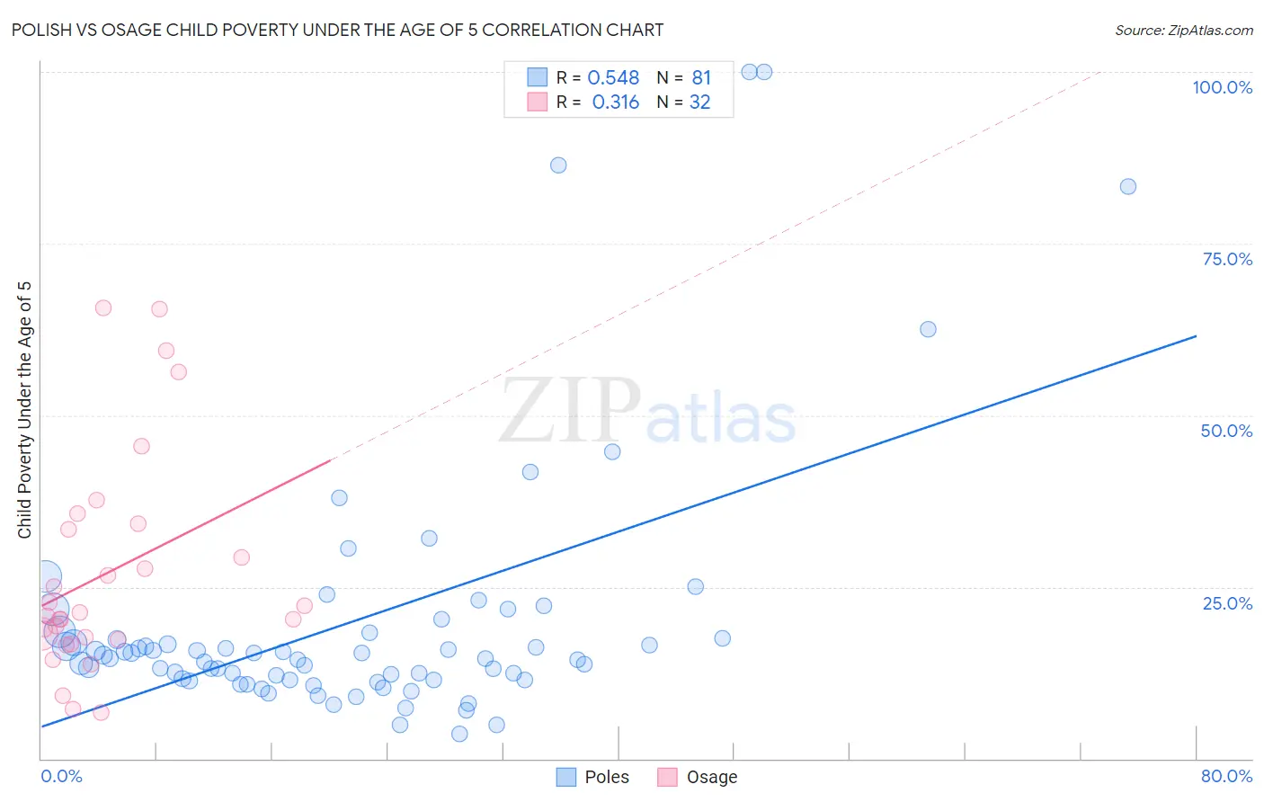 Polish vs Osage Child Poverty Under the Age of 5