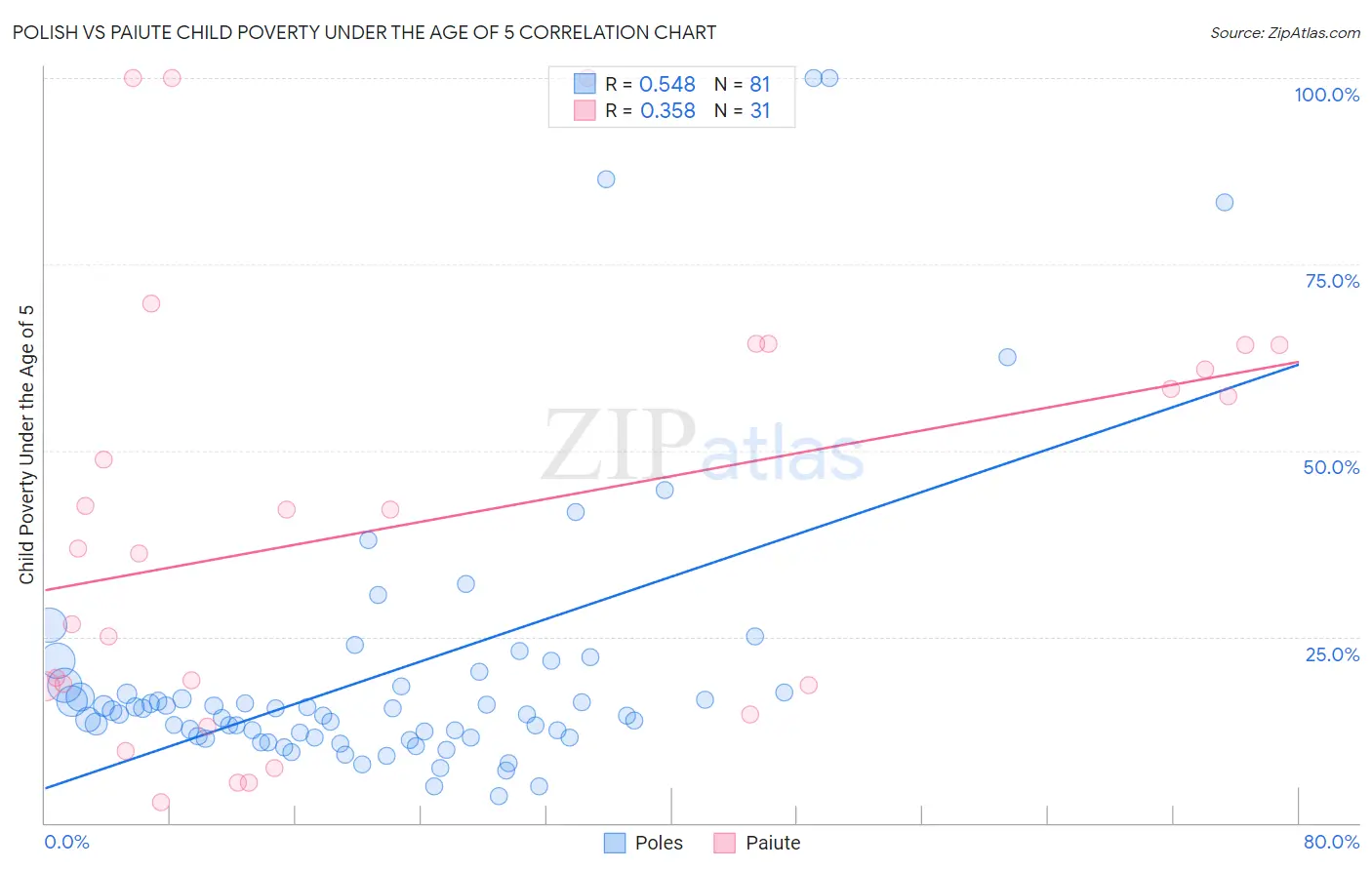 Polish vs Paiute Child Poverty Under the Age of 5
